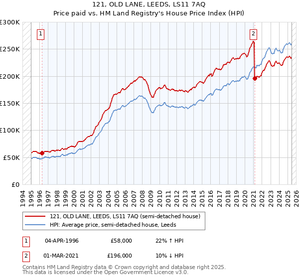 121, OLD LANE, LEEDS, LS11 7AQ: Price paid vs HM Land Registry's House Price Index