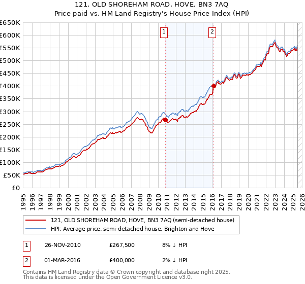 121, OLD SHOREHAM ROAD, HOVE, BN3 7AQ: Price paid vs HM Land Registry's House Price Index