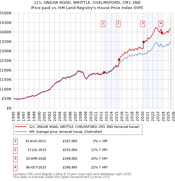 121, ONGAR ROAD, WRITTLE, CHELMSFORD, CM1 3ND: Price paid vs HM Land Registry's House Price Index