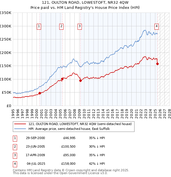 121, OULTON ROAD, LOWESTOFT, NR32 4QW: Price paid vs HM Land Registry's House Price Index