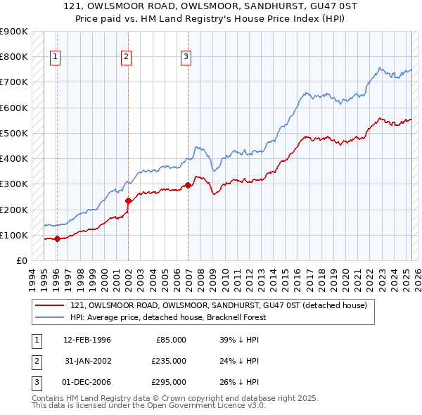 121, OWLSMOOR ROAD, OWLSMOOR, SANDHURST, GU47 0ST: Price paid vs HM Land Registry's House Price Index