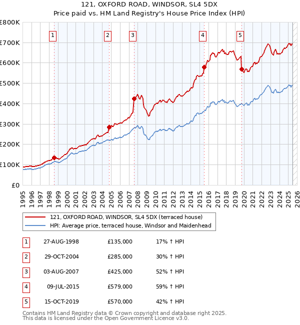 121, OXFORD ROAD, WINDSOR, SL4 5DX: Price paid vs HM Land Registry's House Price Index