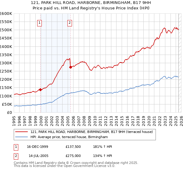 121, PARK HILL ROAD, HARBORNE, BIRMINGHAM, B17 9HH: Price paid vs HM Land Registry's House Price Index