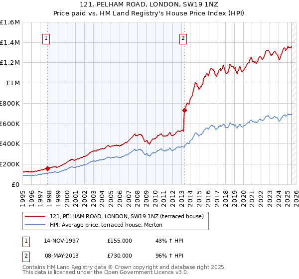 121, PELHAM ROAD, LONDON, SW19 1NZ: Price paid vs HM Land Registry's House Price Index