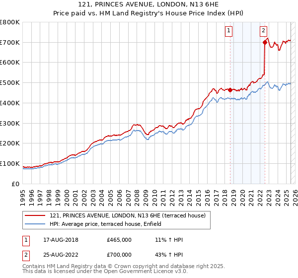 121, PRINCES AVENUE, LONDON, N13 6HE: Price paid vs HM Land Registry's House Price Index