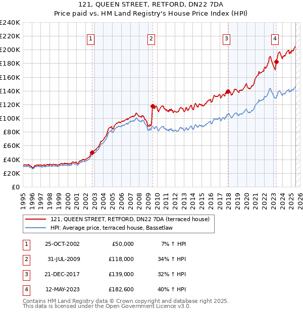 121, QUEEN STREET, RETFORD, DN22 7DA: Price paid vs HM Land Registry's House Price Index