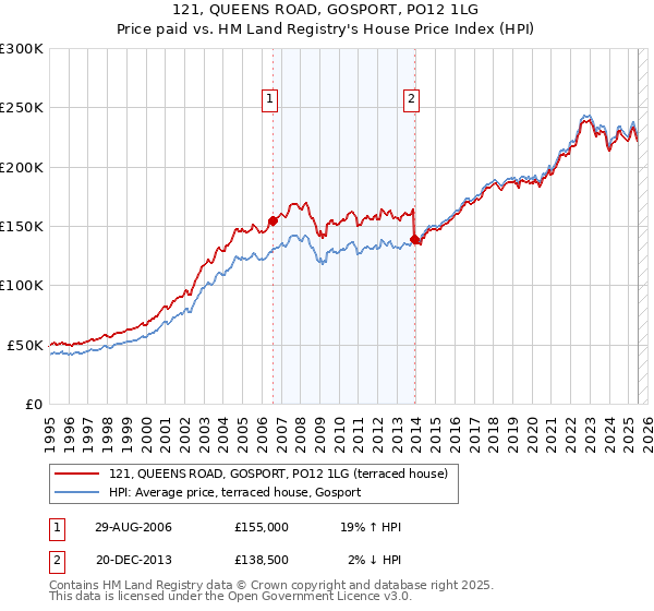 121, QUEENS ROAD, GOSPORT, PO12 1LG: Price paid vs HM Land Registry's House Price Index