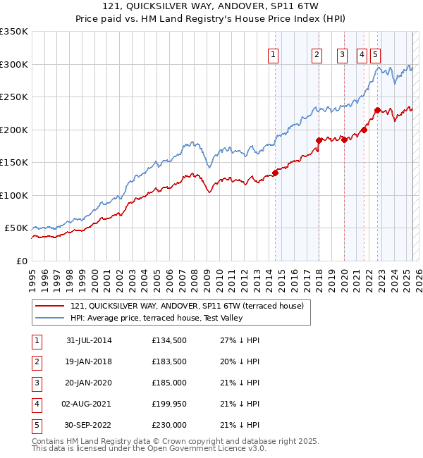 121, QUICKSILVER WAY, ANDOVER, SP11 6TW: Price paid vs HM Land Registry's House Price Index
