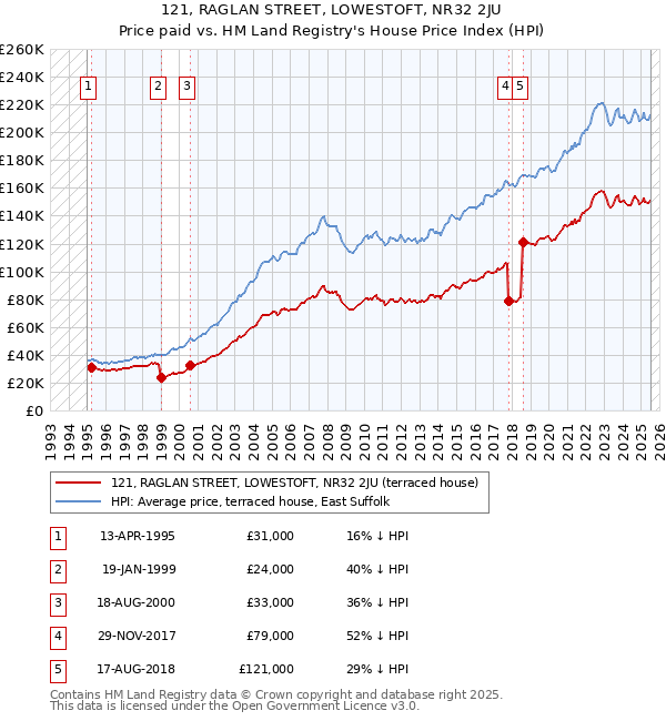 121, RAGLAN STREET, LOWESTOFT, NR32 2JU: Price paid vs HM Land Registry's House Price Index