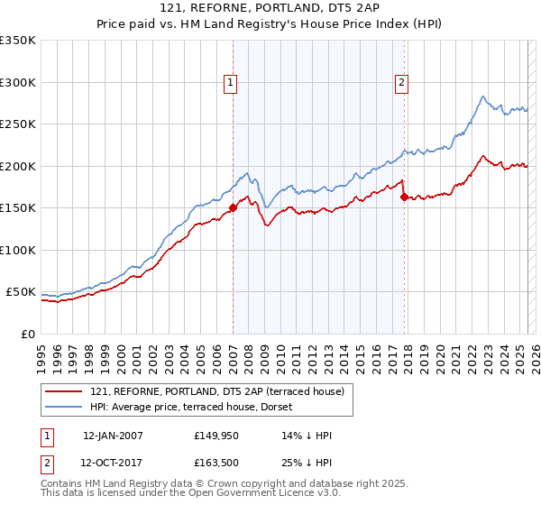 121, REFORNE, PORTLAND, DT5 2AP: Price paid vs HM Land Registry's House Price Index