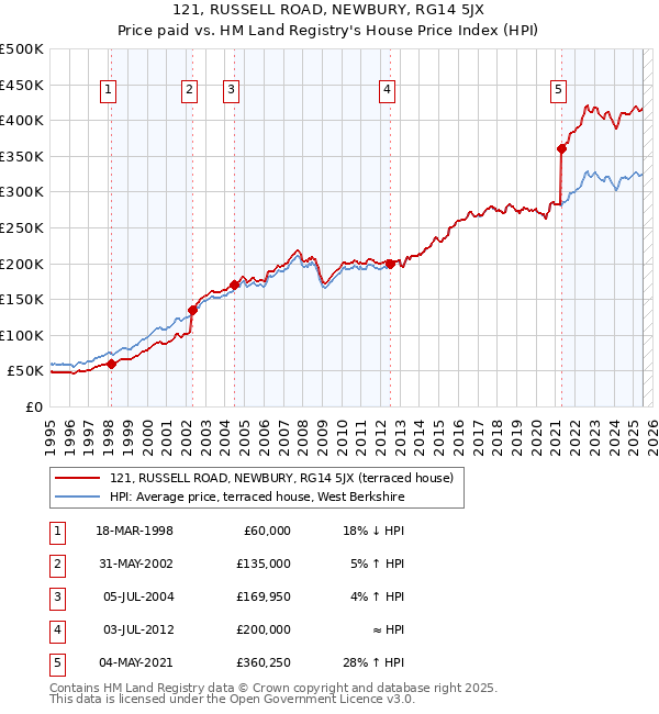 121, RUSSELL ROAD, NEWBURY, RG14 5JX: Price paid vs HM Land Registry's House Price Index