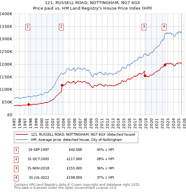 121, RUSSELL ROAD, NOTTINGHAM, NG7 6GX: Price paid vs HM Land Registry's House Price Index