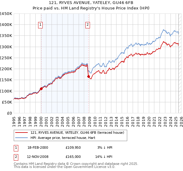 121, RYVES AVENUE, YATELEY, GU46 6FB: Price paid vs HM Land Registry's House Price Index