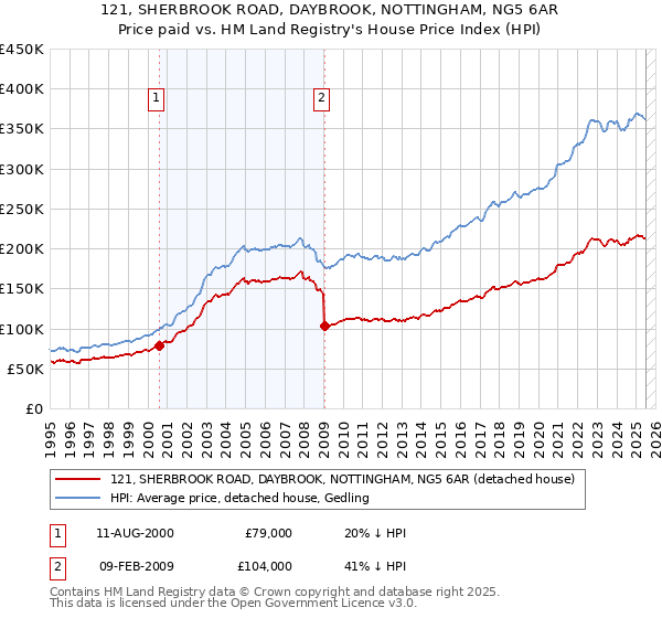 121, SHERBROOK ROAD, DAYBROOK, NOTTINGHAM, NG5 6AR: Price paid vs HM Land Registry's House Price Index