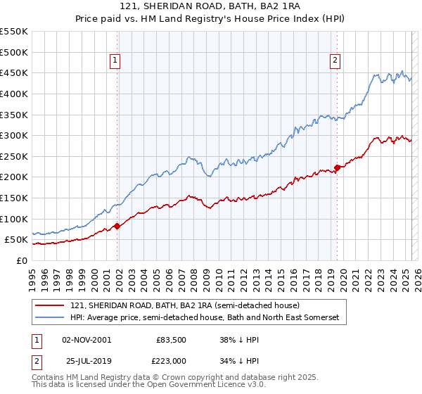 121, SHERIDAN ROAD, BATH, BA2 1RA: Price paid vs HM Land Registry's House Price Index