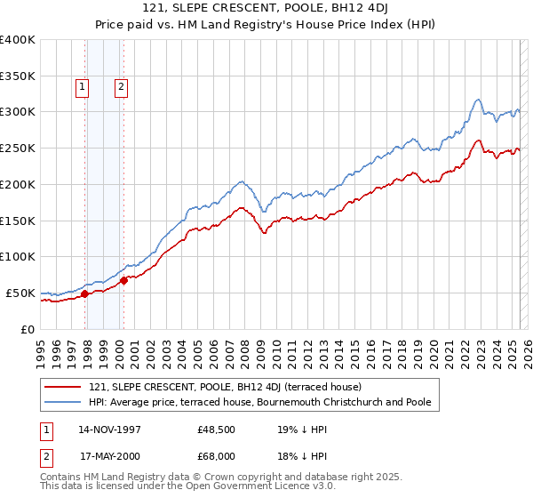 121, SLEPE CRESCENT, POOLE, BH12 4DJ: Price paid vs HM Land Registry's House Price Index