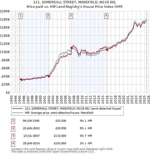 121, SOMERSALL STREET, MANSFIELD, NG19 6EL: Price paid vs HM Land Registry's House Price Index