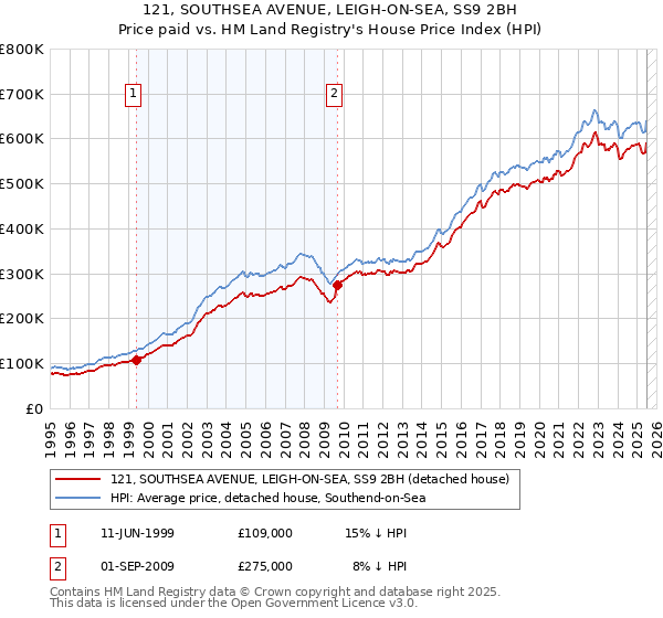 121, SOUTHSEA AVENUE, LEIGH-ON-SEA, SS9 2BH: Price paid vs HM Land Registry's House Price Index