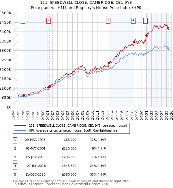 121, SPEEDWELL CLOSE, CAMBRIDGE, CB1 9YS: Price paid vs HM Land Registry's House Price Index