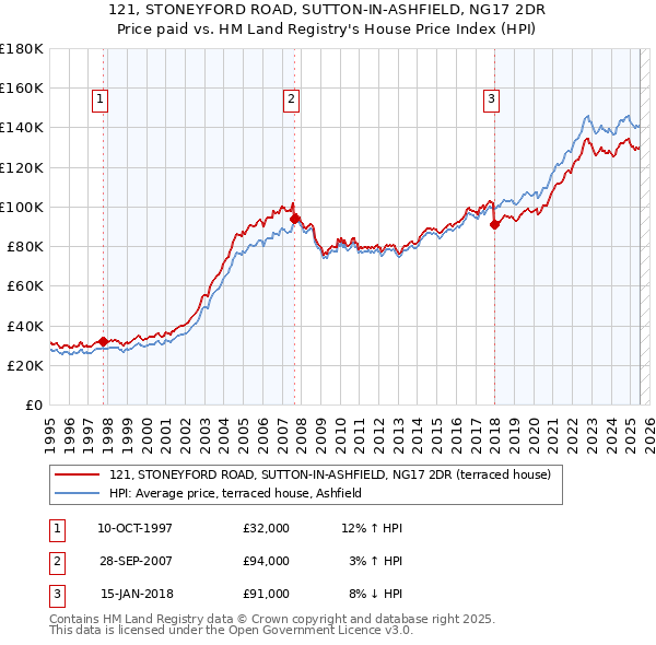 121, STONEYFORD ROAD, SUTTON-IN-ASHFIELD, NG17 2DR: Price paid vs HM Land Registry's House Price Index