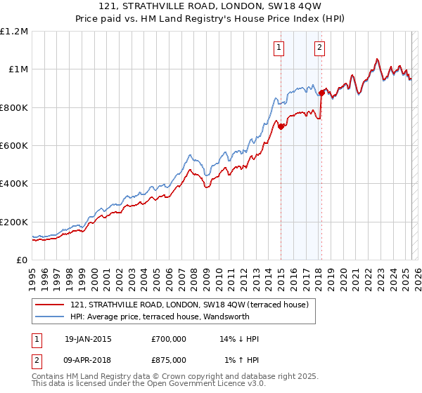 121, STRATHVILLE ROAD, LONDON, SW18 4QW: Price paid vs HM Land Registry's House Price Index