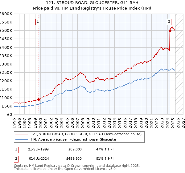 121, STROUD ROAD, GLOUCESTER, GL1 5AH: Price paid vs HM Land Registry's House Price Index