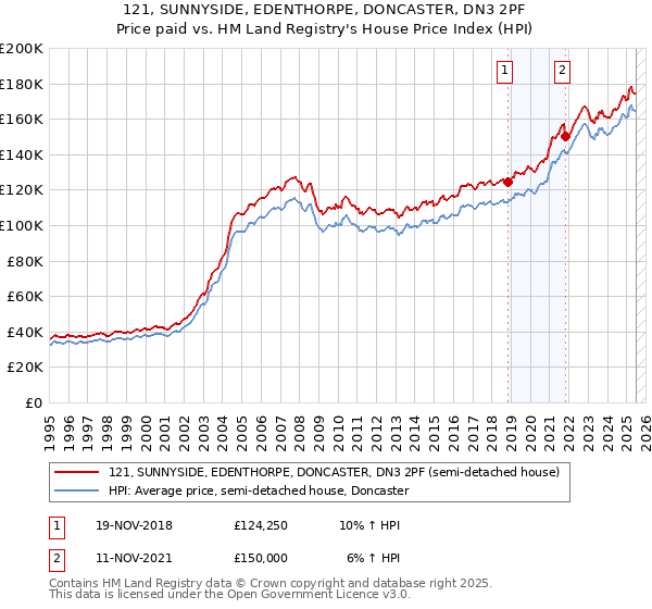 121, SUNNYSIDE, EDENTHORPE, DONCASTER, DN3 2PF: Price paid vs HM Land Registry's House Price Index