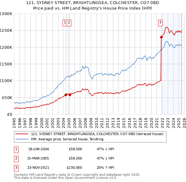 121, SYDNEY STREET, BRIGHTLINGSEA, COLCHESTER, CO7 0BD: Price paid vs HM Land Registry's House Price Index