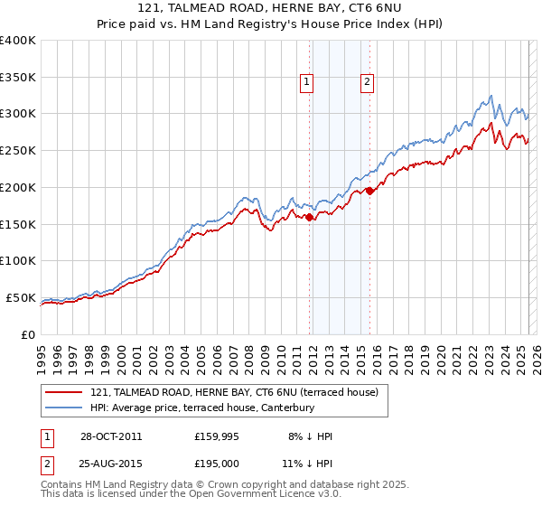 121, TALMEAD ROAD, HERNE BAY, CT6 6NU: Price paid vs HM Land Registry's House Price Index