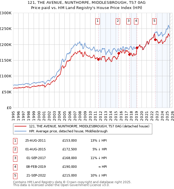 121, THE AVENUE, NUNTHORPE, MIDDLESBROUGH, TS7 0AG: Price paid vs HM Land Registry's House Price Index