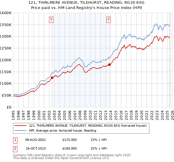 121, THIRLMERE AVENUE, TILEHURST, READING, RG30 6XG: Price paid vs HM Land Registry's House Price Index