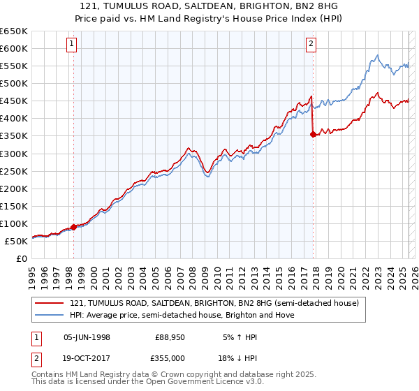121, TUMULUS ROAD, SALTDEAN, BRIGHTON, BN2 8HG: Price paid vs HM Land Registry's House Price Index