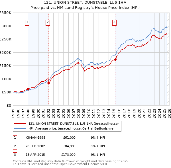 121, UNION STREET, DUNSTABLE, LU6 1HA: Price paid vs HM Land Registry's House Price Index