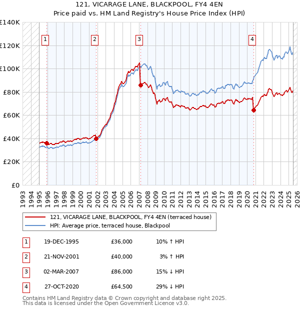 121, VICARAGE LANE, BLACKPOOL, FY4 4EN: Price paid vs HM Land Registry's House Price Index