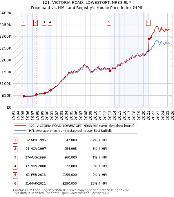 121, VICTORIA ROAD, LOWESTOFT, NR33 9LP: Price paid vs HM Land Registry's House Price Index