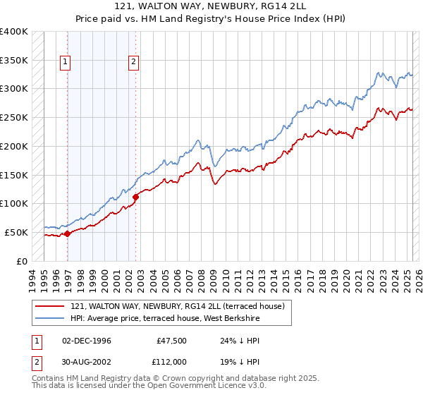 121, WALTON WAY, NEWBURY, RG14 2LL: Price paid vs HM Land Registry's House Price Index