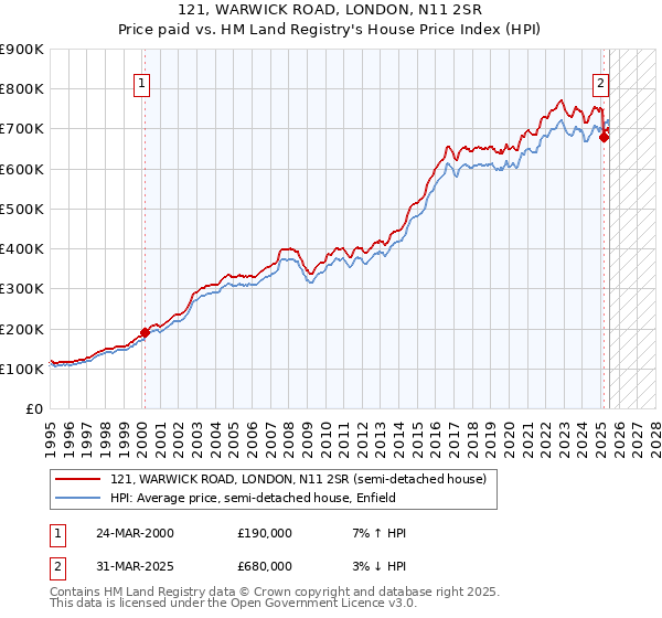 121, WARWICK ROAD, LONDON, N11 2SR: Price paid vs HM Land Registry's House Price Index