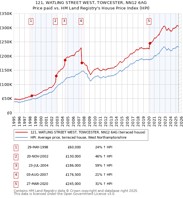 121, WATLING STREET WEST, TOWCESTER, NN12 6AG: Price paid vs HM Land Registry's House Price Index