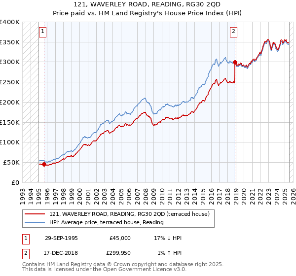121, WAVERLEY ROAD, READING, RG30 2QD: Price paid vs HM Land Registry's House Price Index