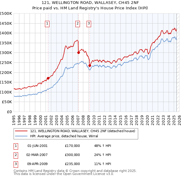 121, WELLINGTON ROAD, WALLASEY, CH45 2NF: Price paid vs HM Land Registry's House Price Index