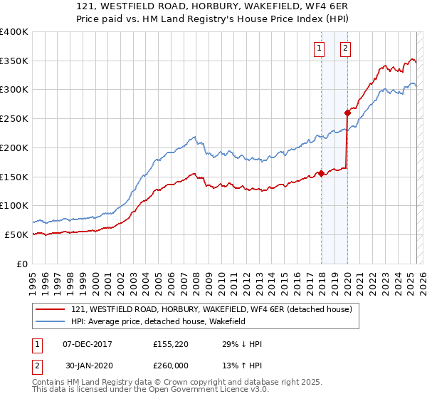 121, WESTFIELD ROAD, HORBURY, WAKEFIELD, WF4 6ER: Price paid vs HM Land Registry's House Price Index