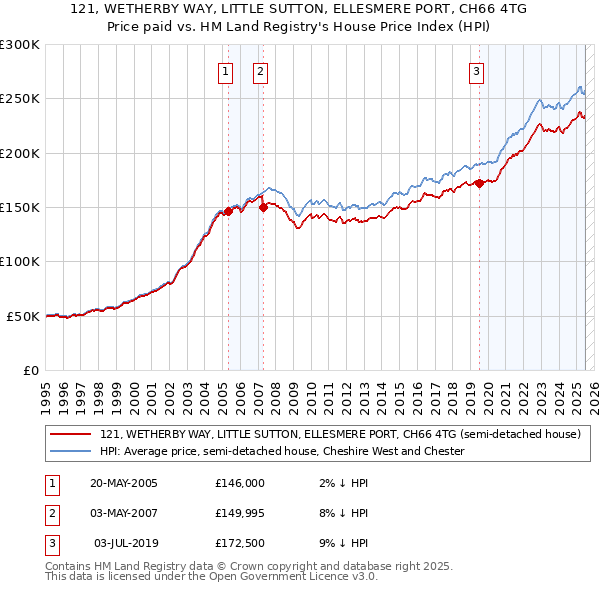 121, WETHERBY WAY, LITTLE SUTTON, ELLESMERE PORT, CH66 4TG: Price paid vs HM Land Registry's House Price Index