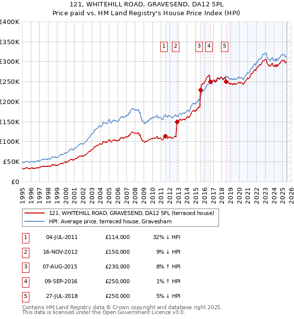 121, WHITEHILL ROAD, GRAVESEND, DA12 5PL: Price paid vs HM Land Registry's House Price Index