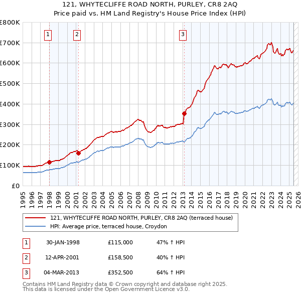 121, WHYTECLIFFE ROAD NORTH, PURLEY, CR8 2AQ: Price paid vs HM Land Registry's House Price Index