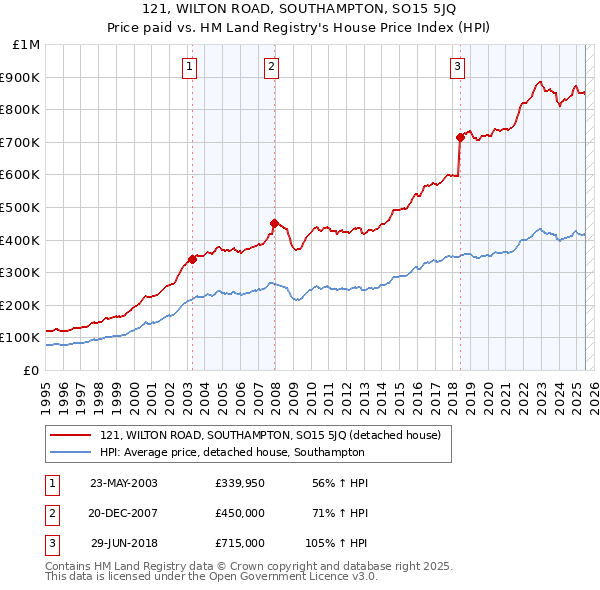 121, WILTON ROAD, SOUTHAMPTON, SO15 5JQ: Price paid vs HM Land Registry's House Price Index
