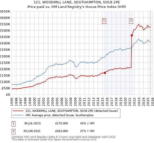121, WOODMILL LANE, SOUTHAMPTON, SO18 2PE: Price paid vs HM Land Registry's House Price Index