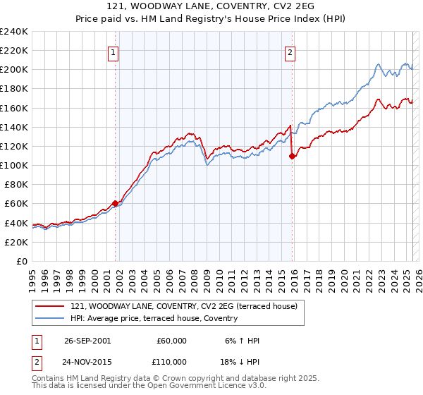 121, WOODWAY LANE, COVENTRY, CV2 2EG: Price paid vs HM Land Registry's House Price Index