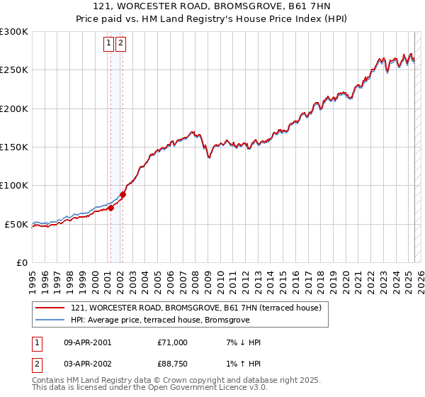 121, WORCESTER ROAD, BROMSGROVE, B61 7HN: Price paid vs HM Land Registry's House Price Index