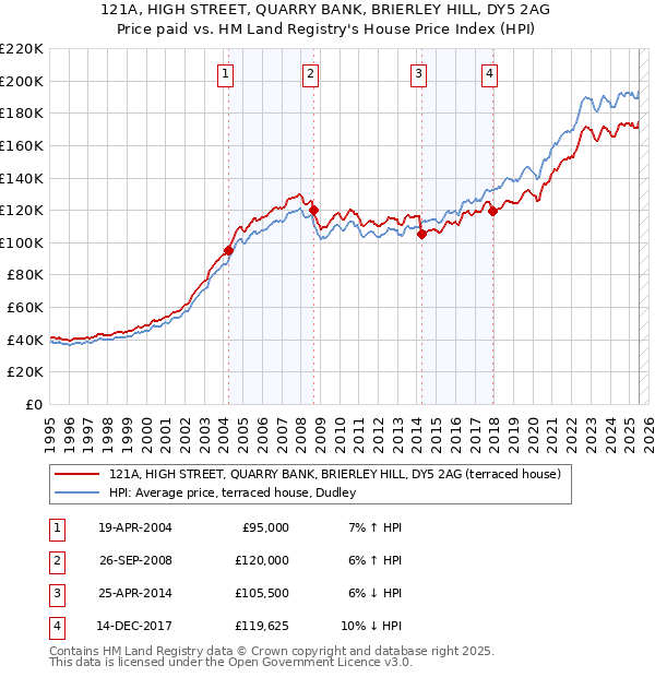 121A, HIGH STREET, QUARRY BANK, BRIERLEY HILL, DY5 2AG: Price paid vs HM Land Registry's House Price Index