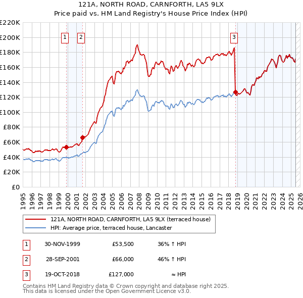 121A, NORTH ROAD, CARNFORTH, LA5 9LX: Price paid vs HM Land Registry's House Price Index